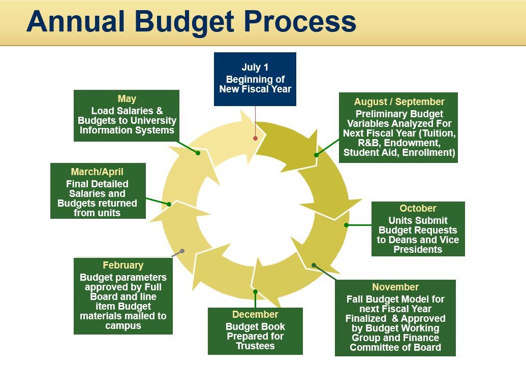 it budget planning process